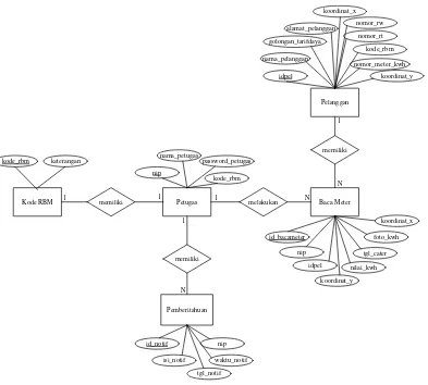 Gambar III.4 Entity Relationship Diagram (ERD) 
