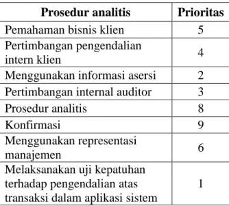 TABEL 2 Urutan Prioritas Prosedur  Audit 