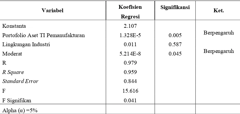 Tabel 5. Rekapitulasi Hasil Moderating Regression Analysis (MRA)