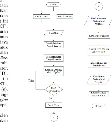 Gambar 1 Diagram alir penelitian