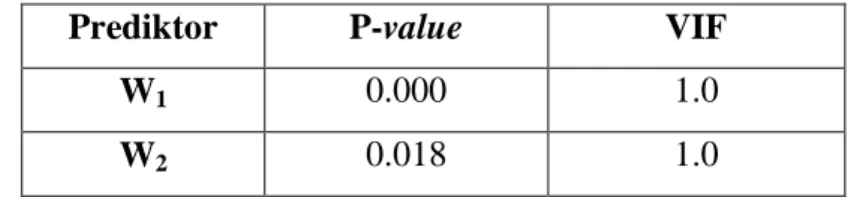 Tabel 7. Nilai VIF dan P-value