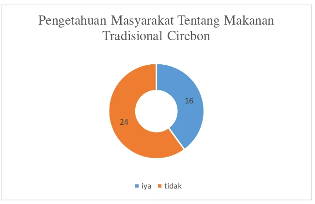 Tabel II.2. Pendapat Masyarakat Terhadap Sejarah Makanan Tradisional Cirebon          