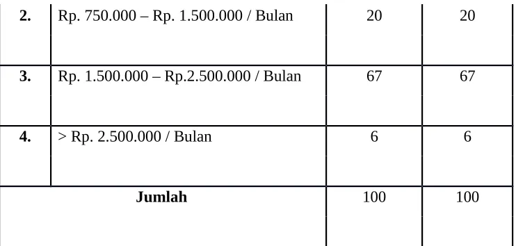 Tabel 4.2. Tingkat Pendidikan Responden Penelitian