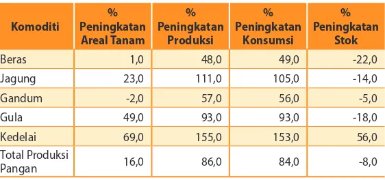 Tabel  2.3.  Proyeksi Produksi, Konsumsi  dan Stok  Komoditi Pangan Utama Dunia Tahun 2000-2050
