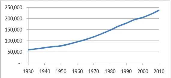Gambar 2.1. Perkembangan Jumlah Penduduk Indonesia, 1930 – 2010