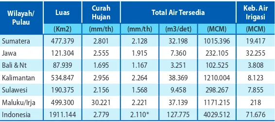 Tabel 2.10. Total Air Tersedia Menurut Wilayah/Kepulauan di Indonesia