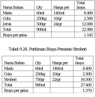 Tabel 9.24. Perkiraan Biaya Pemanis Stroberi 