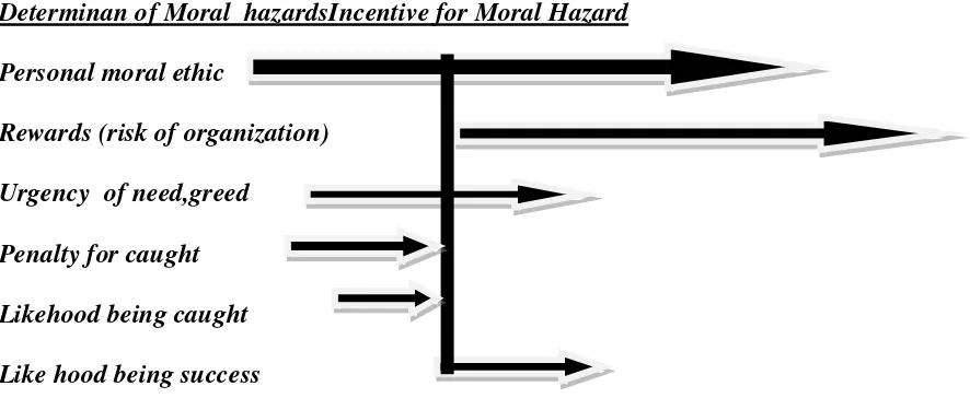 Gambar 2.2 Grafik Tornado Memperlihatkan Variabel-variabel yang Memengaruhi Moral Hazard 