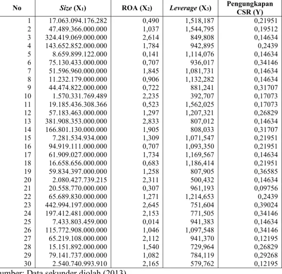 Tabel 4: Size (X 1 ), ROA(X 2 ), Leverage (X 3 ) dan Pengungkapan CSR (Y) pada  Perbankan yang terdaftar di Bursa Efek Indonesia periode tahun 2010-2012 