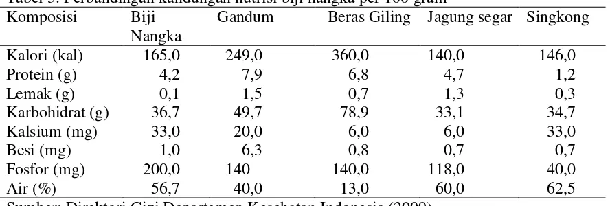 Tabel 3. Perbandingan kandungan nutrisi biji nangka per 100 gram 