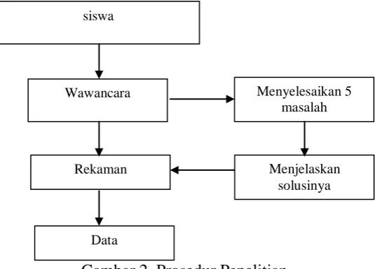 Gambar 2. Prosedur Penelitian 