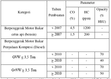 Tabel 2.2 Standar Emisi Gas Buang  