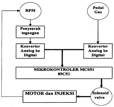 Gambar 2.7 Blog Diagram sistem injeksi 