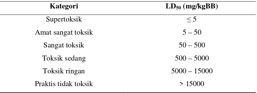 Tabel 1. Kategori Lethal Concentration/ Dosis Lethal (LC/LD50)