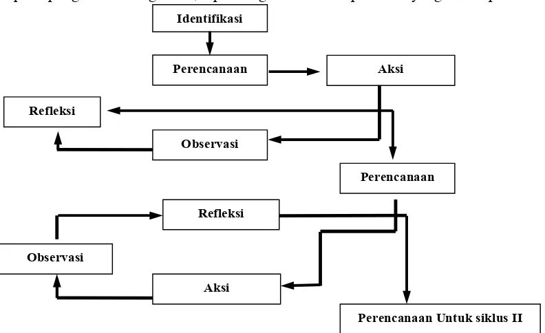 Gambar 1. Bagan Model Penelitian Tindakan Suharsimi Arikunto (2007:16) 