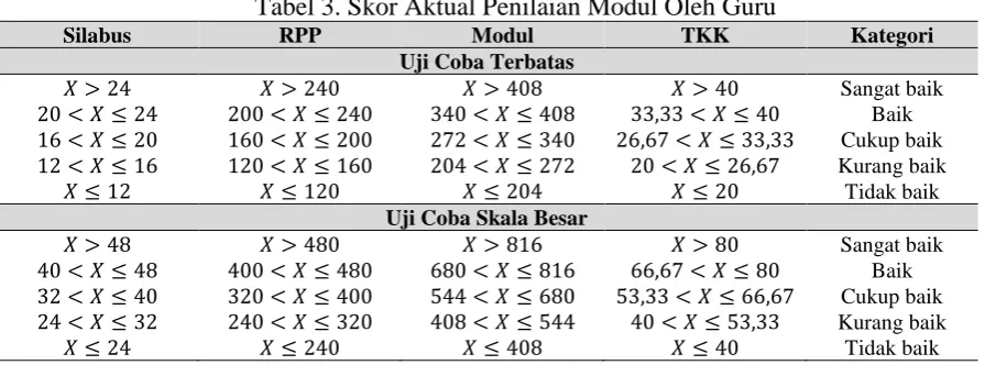 Tabel 3. Skor Aktual Penilaian Modul Oleh Guru RPP 