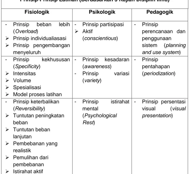 Tabel 2.1.  Prinsip-Prinsip Latihan 