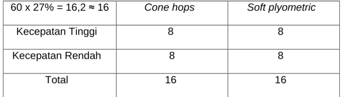Tabel 3.1. Pembagian Kelompok Sampel 