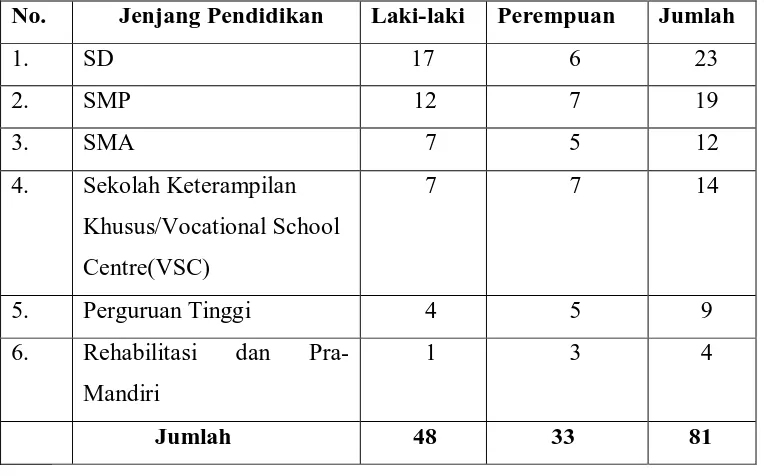 Tabel 5. Jumlah Warga Binaan di YAPENTRA Berdasarkan Jenjang 