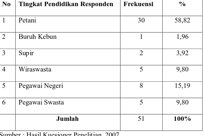 Tabel 10. Distribusi Frekuensi Responden  Berdasarkan Pekerjaan Orangtua 