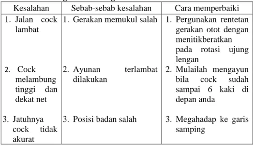 Table 2. Hal Yang Harus Diingat Pada Waktu Pukulan Lob. 