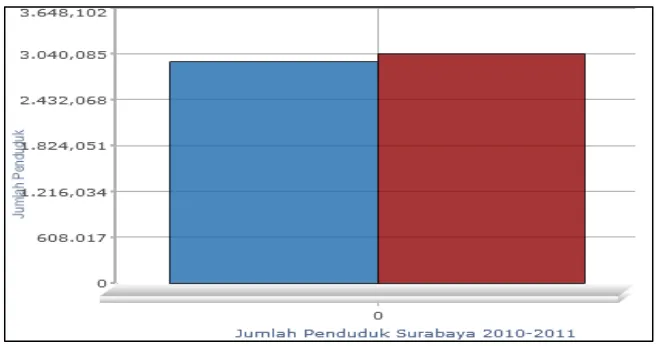 Gambar 1. Laju Pertambahan Penduduk Surabaya tahun 2010-2011                                                                             Sumber : BPS Surabaya  