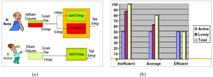Gambar 1. (a). Pelanggan Hemat vs Pelanggan Boros; (b) Perbandingan Grafik Pemakaian Energi 