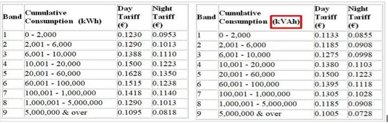 Tabel 9. Tarif Kwh vs Tarif kVAh siang dan malam di pelanggan non residensial 