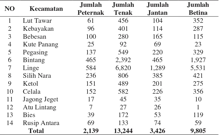 Tabel 3. Jumlah Ternak dan Jumlah Populasi Ternak Per Kecamatan. 