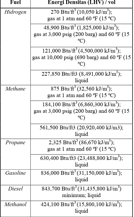 Tabel 2. Perbandingan energi densitas dari berbagai bahan bakar 