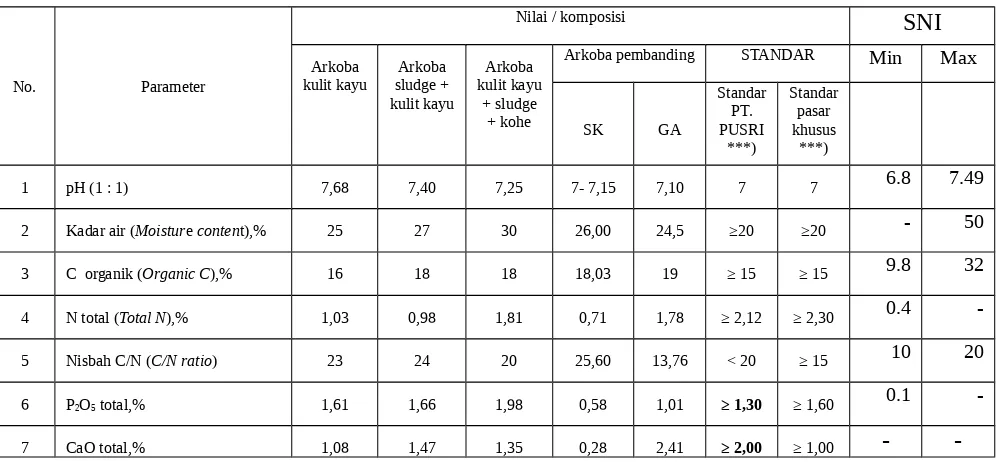 Tabel 1. Kualitas dan kandungan unsur hara Arkoba kulit kayu dan sludge 