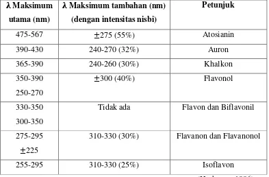 Tabel 2.2 Rentangan Serapan Spektrum UV-Visible golongan Flavonoida 