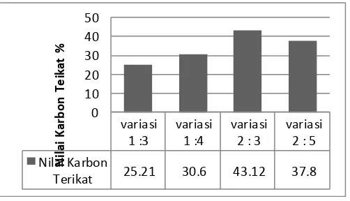 Gambar 4.4. Grafik Karbon Terikat Tiap Briket arangTongkol Jagung    