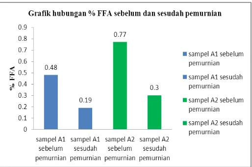 Gambar 4.8. Grafik hubungan % FFA sebelum dan sesudah pemurnian 