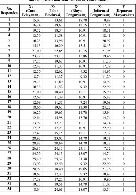 Tabel 2.5  Data Total Skor  setelah di Transformasi 