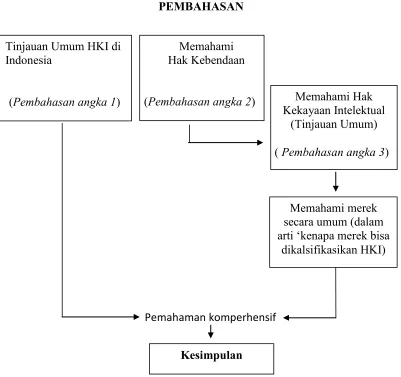 Tabel 1. Sistematika memahami Bab II. 