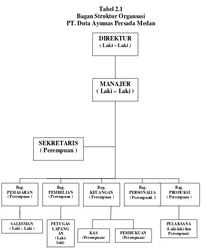 Tabel 2.1 Bagan Struktur Organsasi 