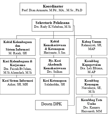 Gambar 2.1 Struktur Organisasi KOPERTIS Wilayah I
