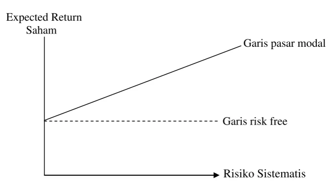 Gambar 2.3 Hubungan Risiko dan Return 
