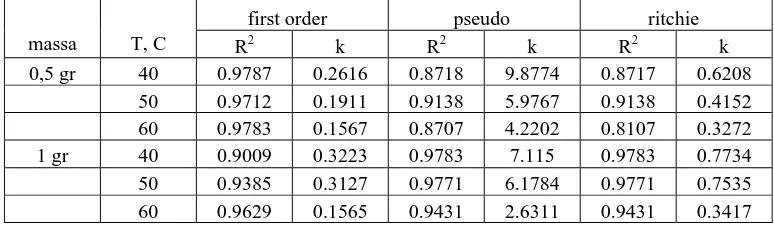 Tabel 2 . Data Hasil Perhitungan dengan menggunakan berbagai macam model Kinetika 