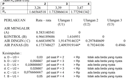Tabel Rp (taraf 0.05) P 