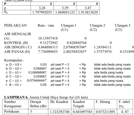 Tabel Rp (taraf 0.05) P 