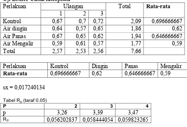 Tabel Rp (taraf 0.05) P 