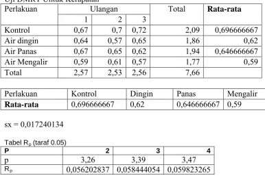 Tabel Rp (taraf 0.05) P 