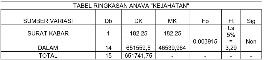 TABEL RINGKASAN ANAVA "KEJAHATAN" 