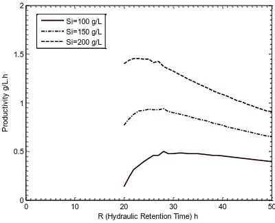 Gambar 4.  Pengaruh hydraulic retention time dan konsentrasi substrat aliran masuk terhadap konsentrasi sel dalam fermenter