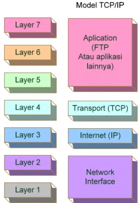 Gambar Layer pada TCP/IP