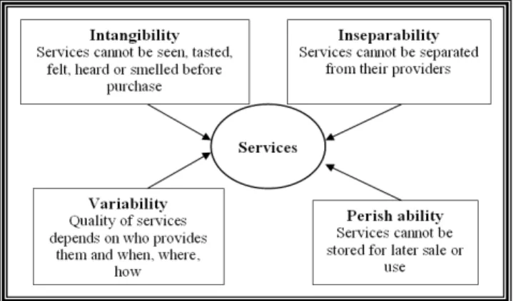 Gambar 2.1. Empat Karakter Service  Sumber: Kotler &amp; Armstrong (2001,p.317) 