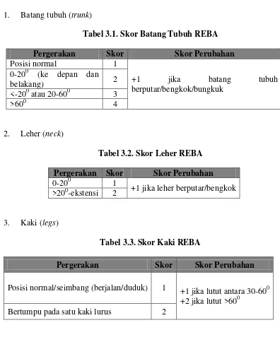 Tabel 3.1. Skor Batang Tubuh REBA 