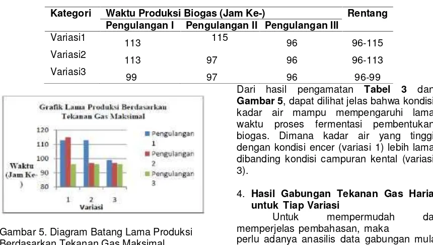 Gambar 5. Diagram Batang Lama ProduksiBerdasarkan Tekanan Gas Maksimal